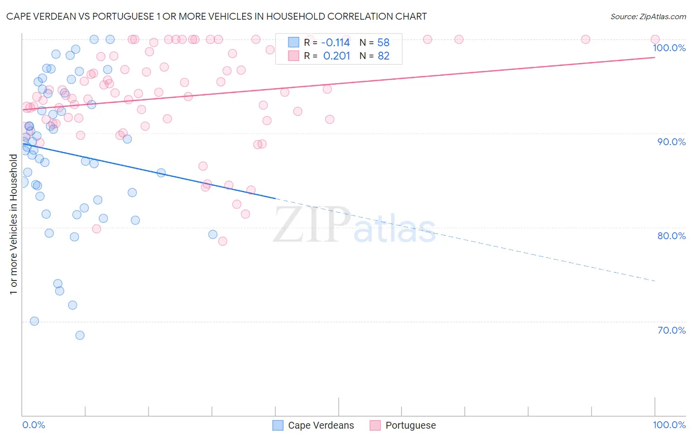 Cape Verdean vs Portuguese 1 or more Vehicles in Household