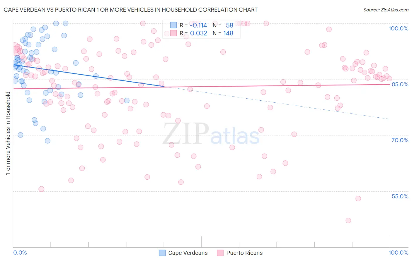 Cape Verdean vs Puerto Rican 1 or more Vehicles in Household