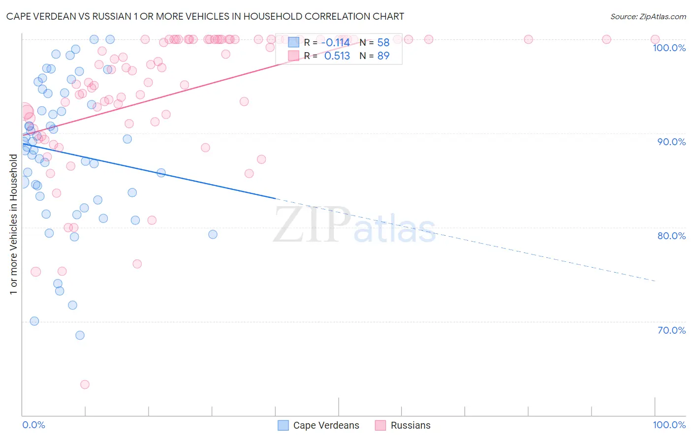 Cape Verdean vs Russian 1 or more Vehicles in Household