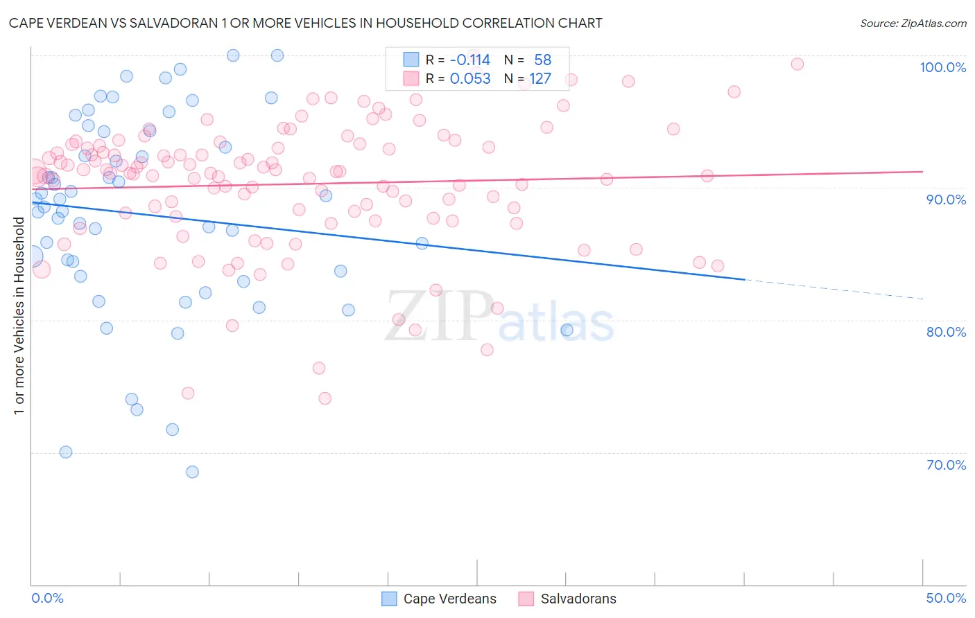 Cape Verdean vs Salvadoran 1 or more Vehicles in Household