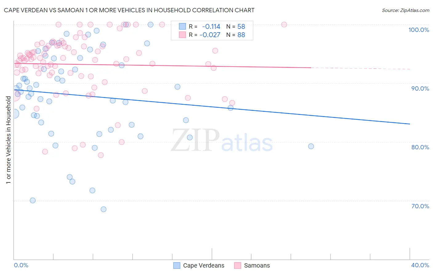 Cape Verdean vs Samoan 1 or more Vehicles in Household