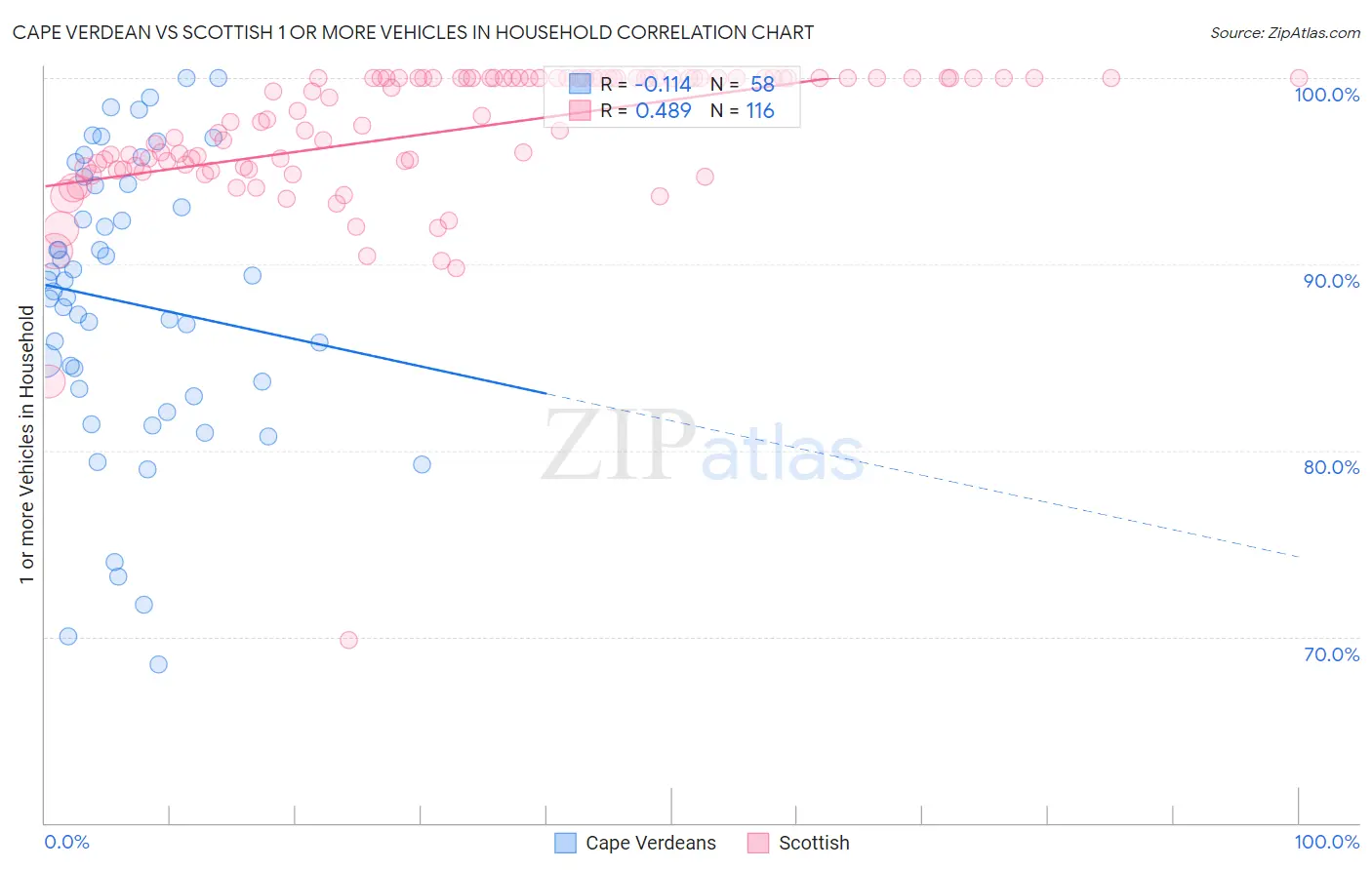 Cape Verdean vs Scottish 1 or more Vehicles in Household