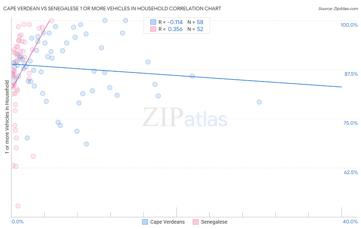 Cape Verdean vs Senegalese 1 or more Vehicles in Household