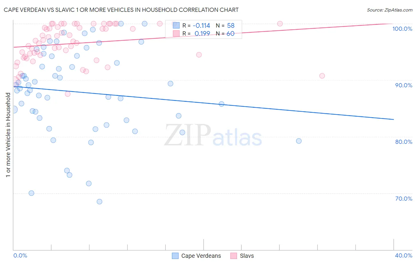 Cape Verdean vs Slavic 1 or more Vehicles in Household