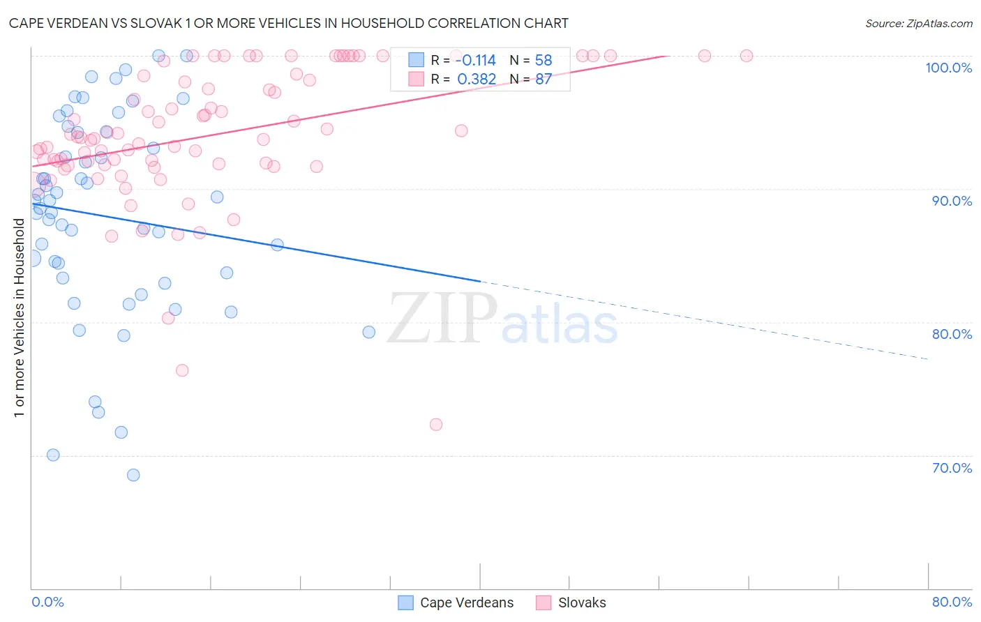 Cape Verdean vs Slovak 1 or more Vehicles in Household