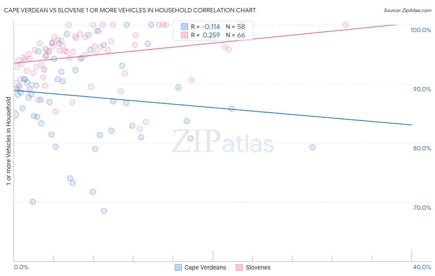 Cape Verdean vs Slovene 1 or more Vehicles in Household