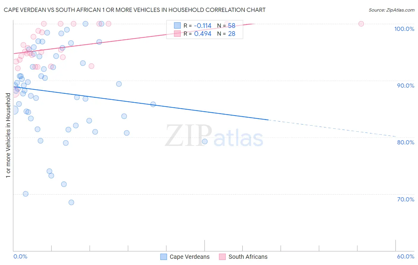Cape Verdean vs South African 1 or more Vehicles in Household