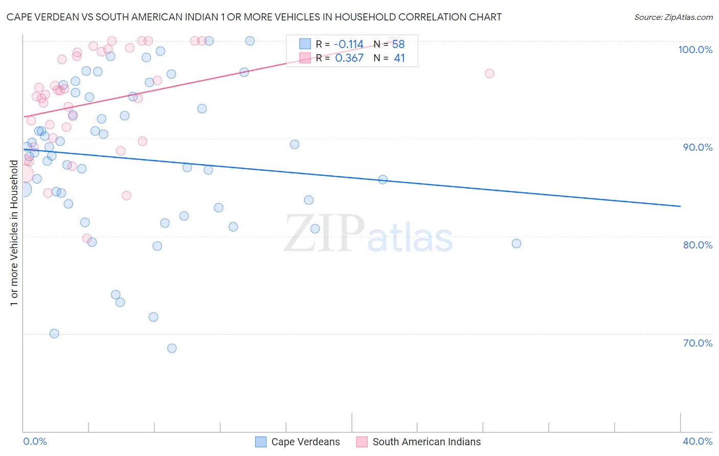 Cape Verdean vs South American Indian 1 or more Vehicles in Household