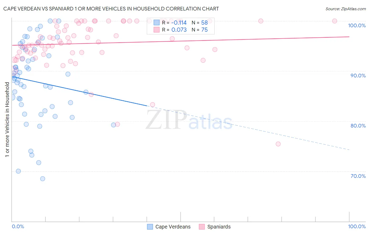 Cape Verdean vs Spaniard 1 or more Vehicles in Household