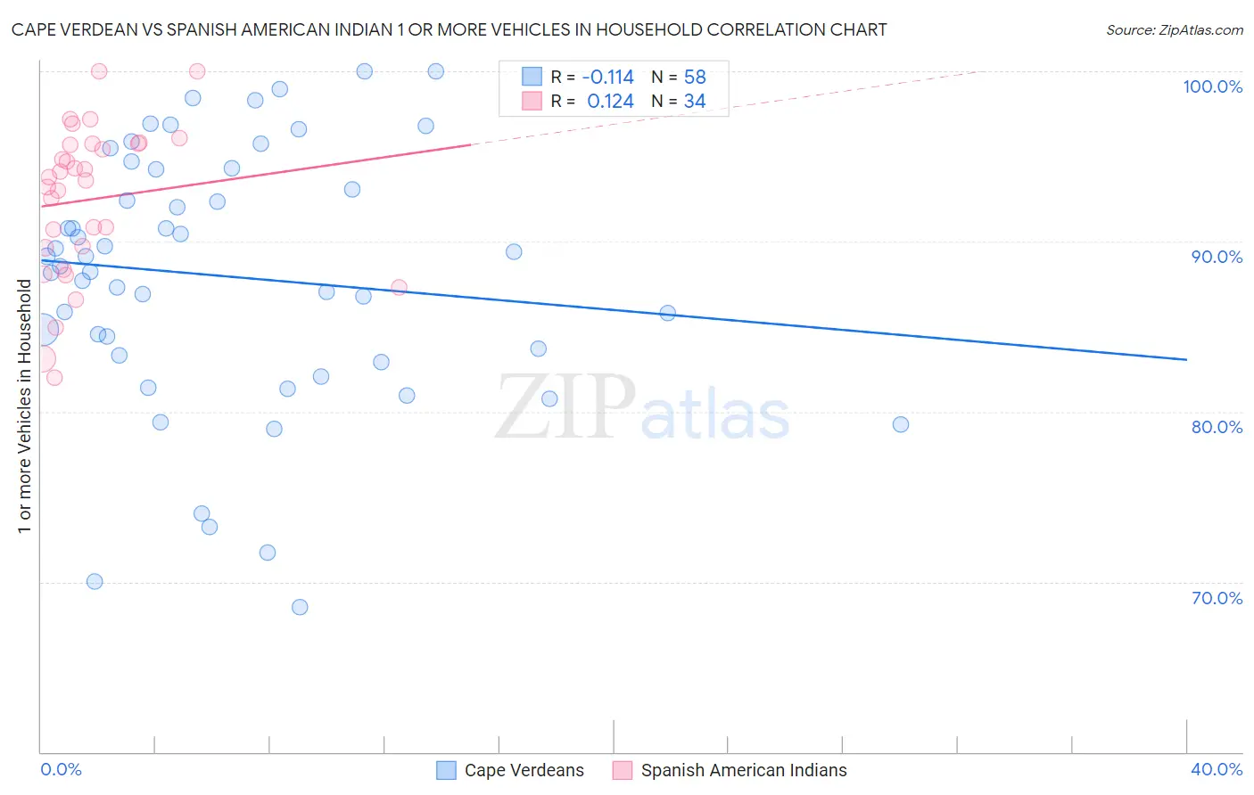 Cape Verdean vs Spanish American Indian 1 or more Vehicles in Household