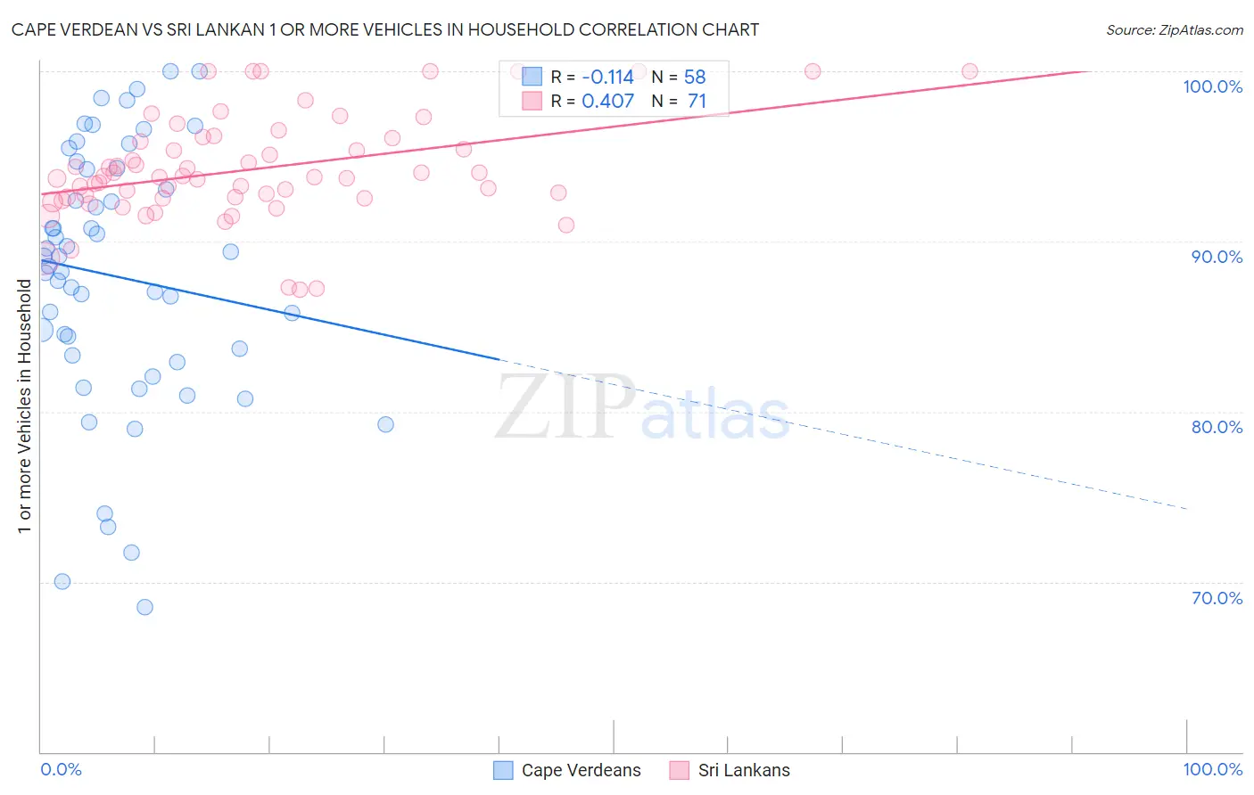 Cape Verdean vs Sri Lankan 1 or more Vehicles in Household