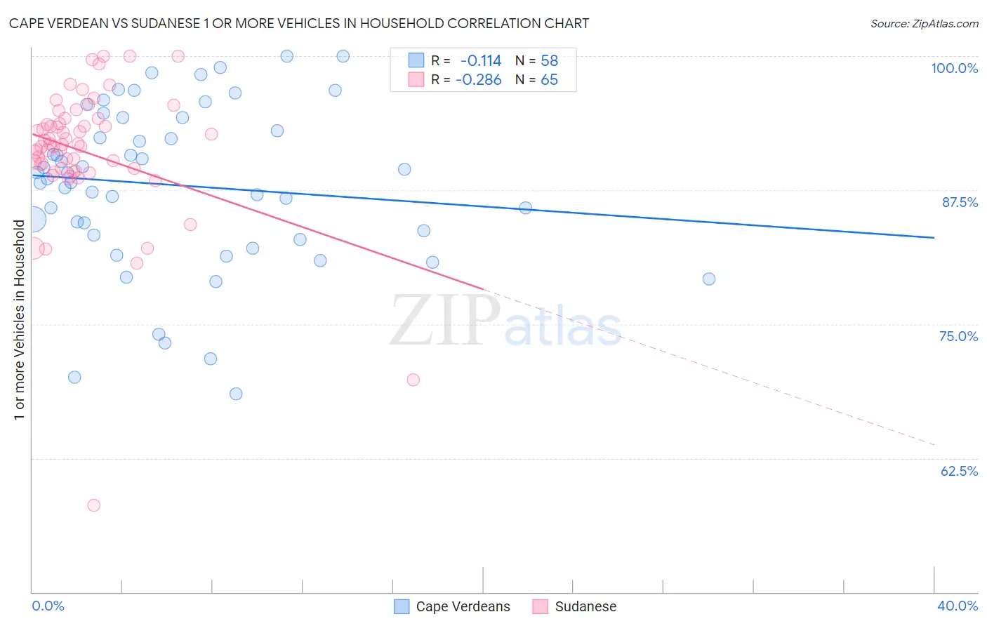 Cape Verdean vs Sudanese 1 or more Vehicles in Household