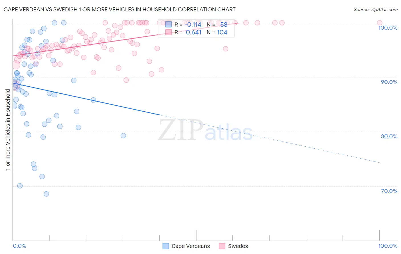 Cape Verdean vs Swedish 1 or more Vehicles in Household