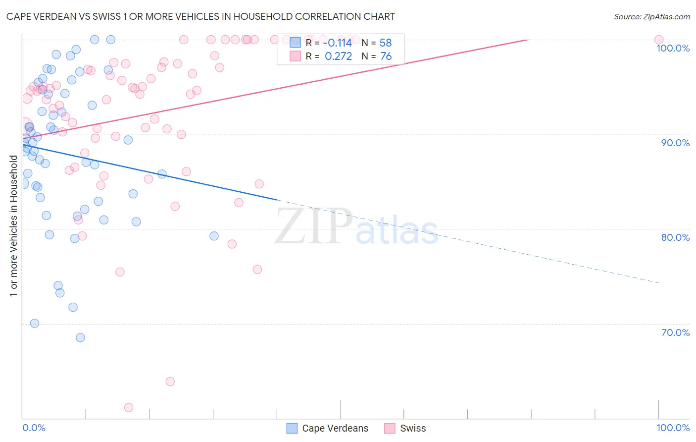Cape Verdean vs Swiss 1 or more Vehicles in Household