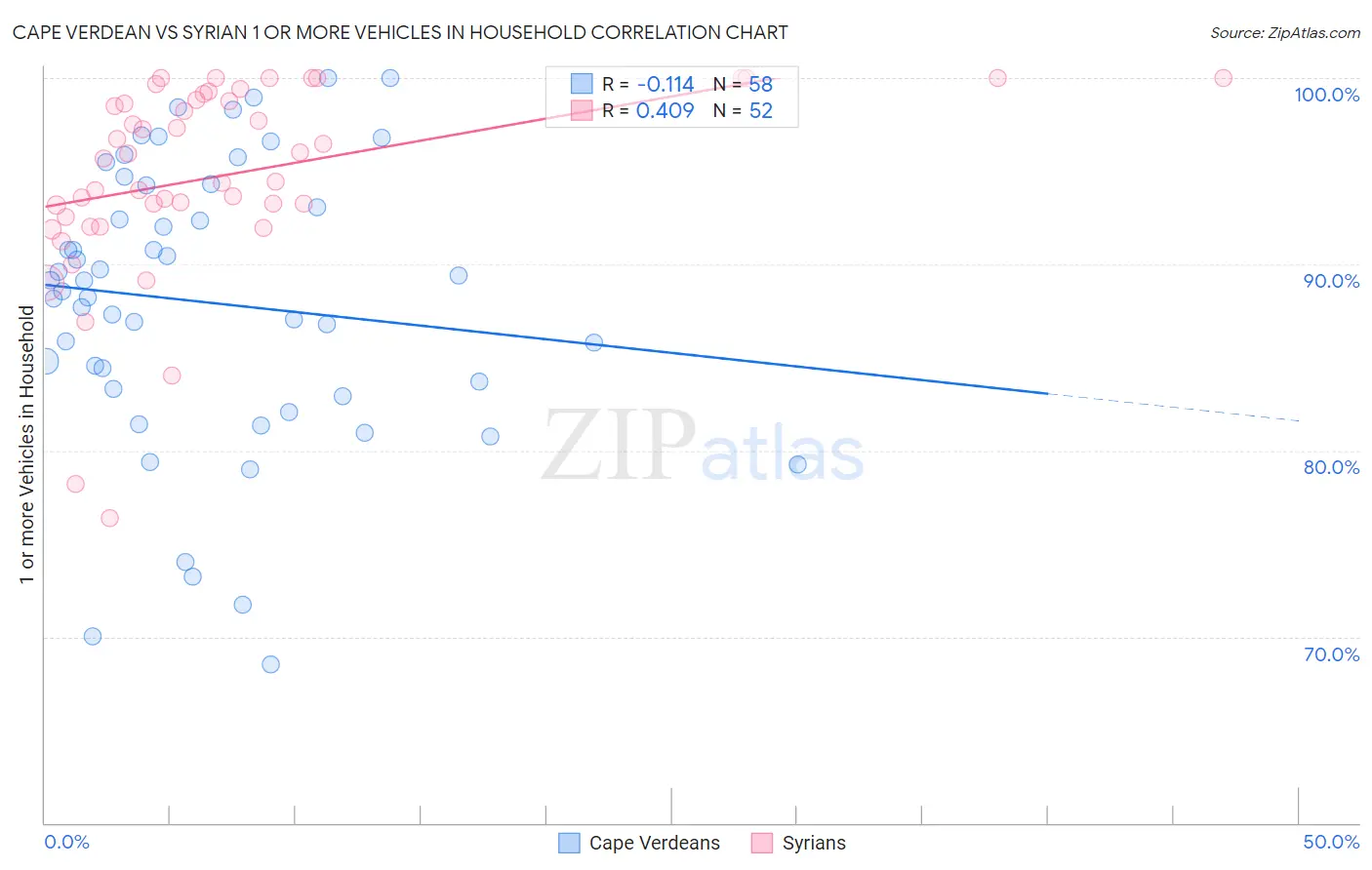 Cape Verdean vs Syrian 1 or more Vehicles in Household