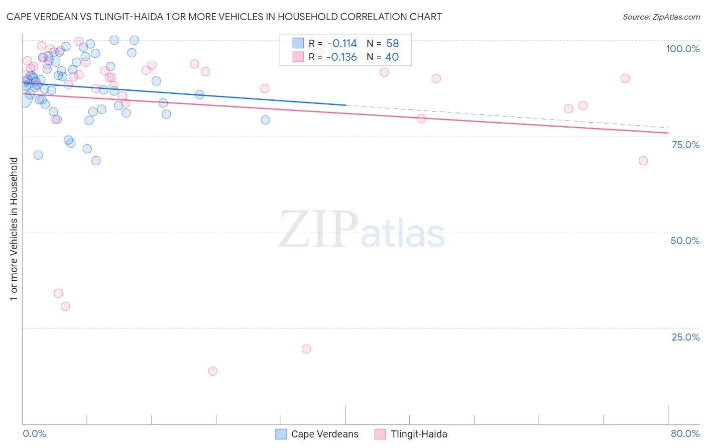 Cape Verdean vs Tlingit-Haida 1 or more Vehicles in Household