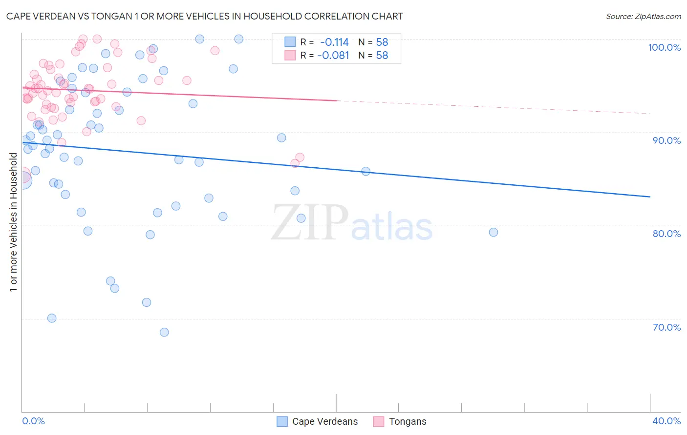 Cape Verdean vs Tongan 1 or more Vehicles in Household