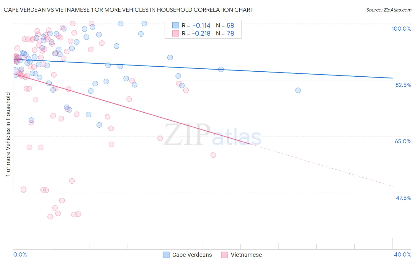 Cape Verdean vs Vietnamese 1 or more Vehicles in Household