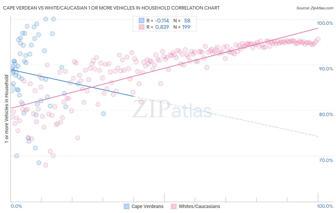 Cape Verdean vs White/Caucasian 1 or more Vehicles in Household