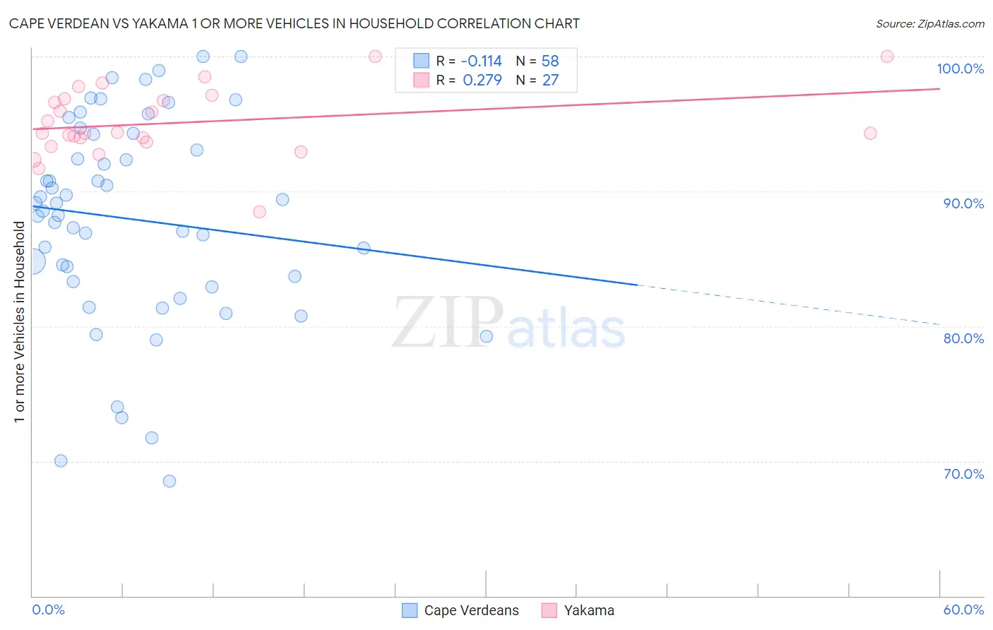 Cape Verdean vs Yakama 1 or more Vehicles in Household