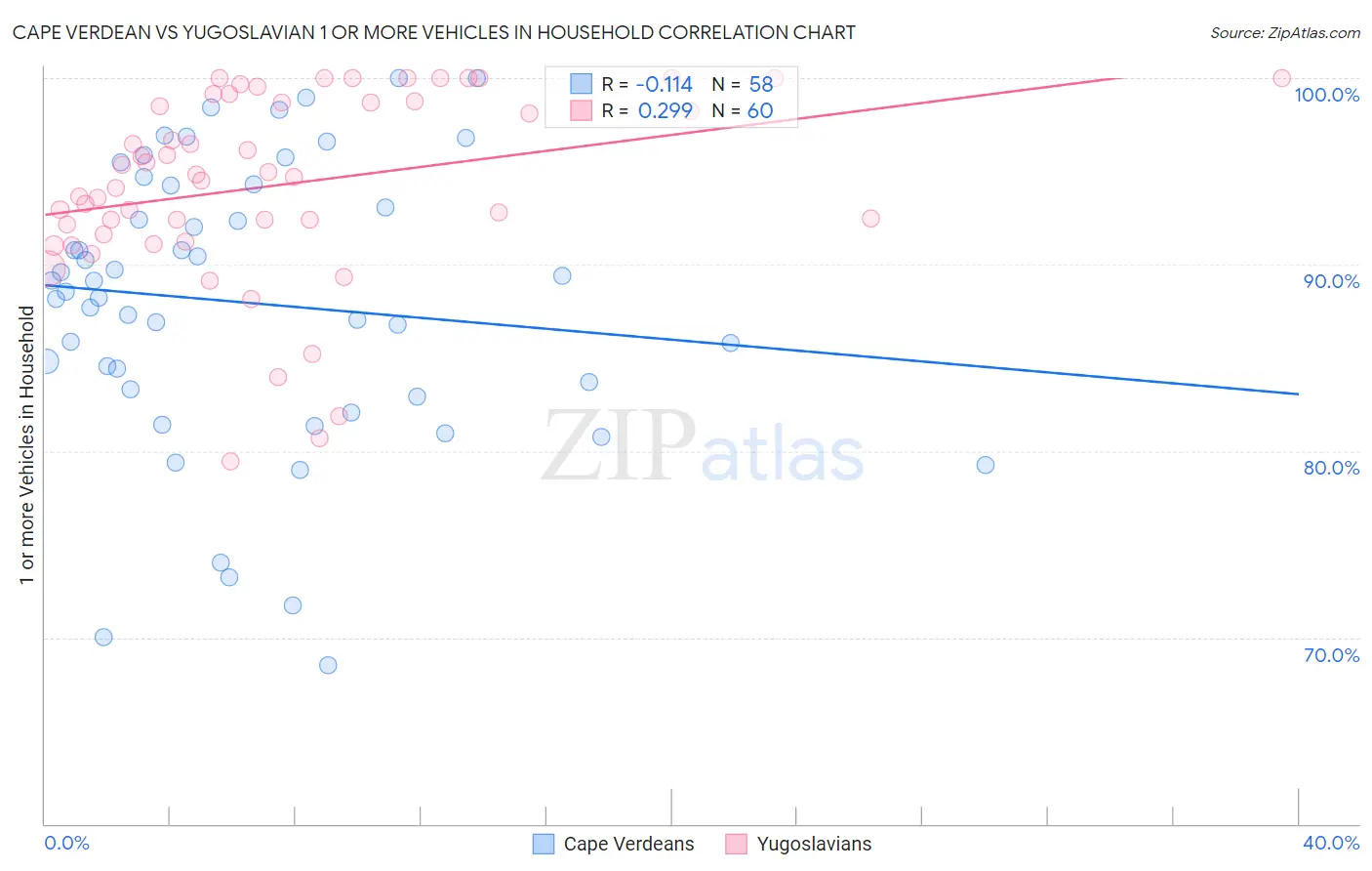 Cape Verdean vs Yugoslavian 1 or more Vehicles in Household