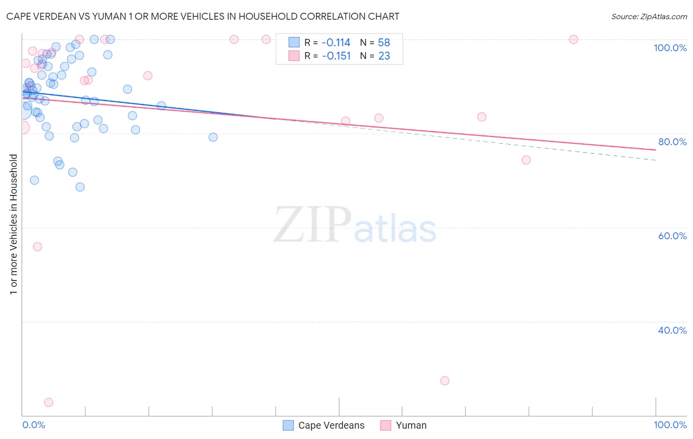 Cape Verdean vs Yuman 1 or more Vehicles in Household