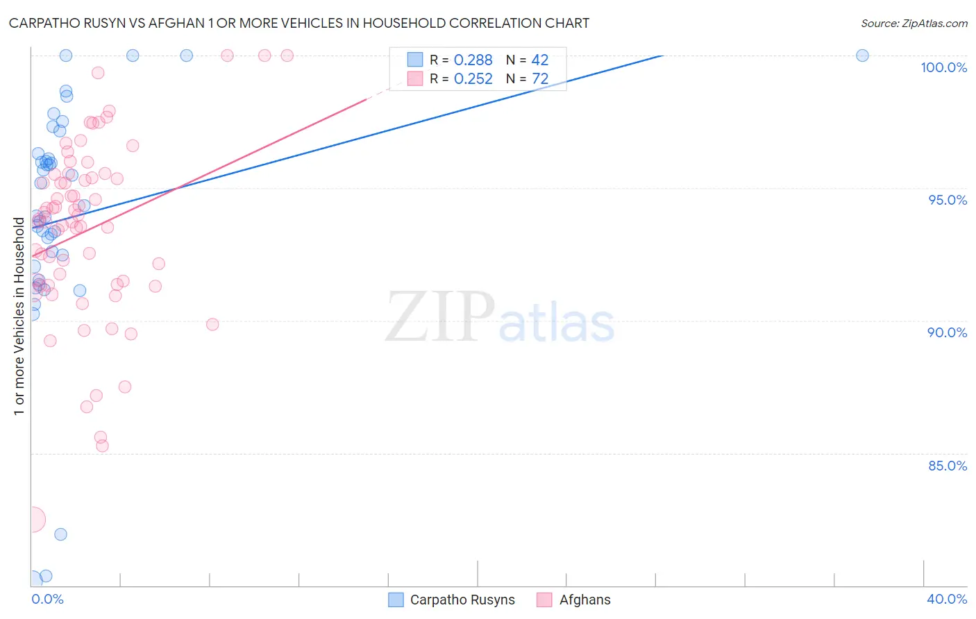 Carpatho Rusyn vs Afghan 1 or more Vehicles in Household