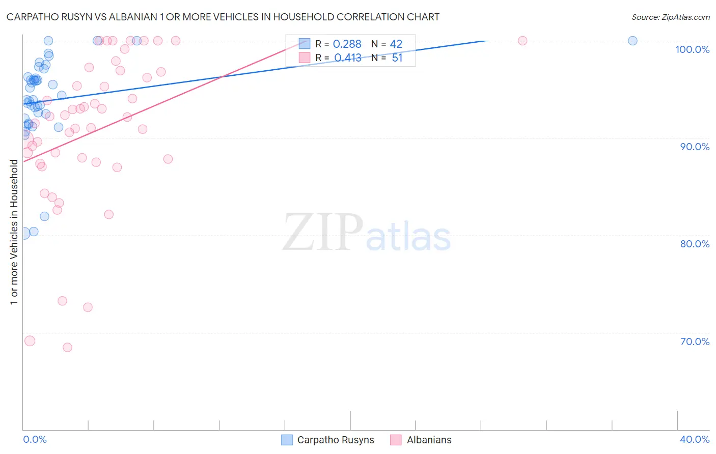 Carpatho Rusyn vs Albanian 1 or more Vehicles in Household