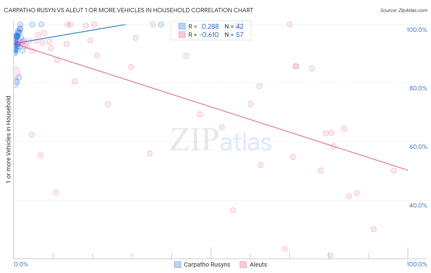 Carpatho Rusyn vs Aleut 1 or more Vehicles in Household