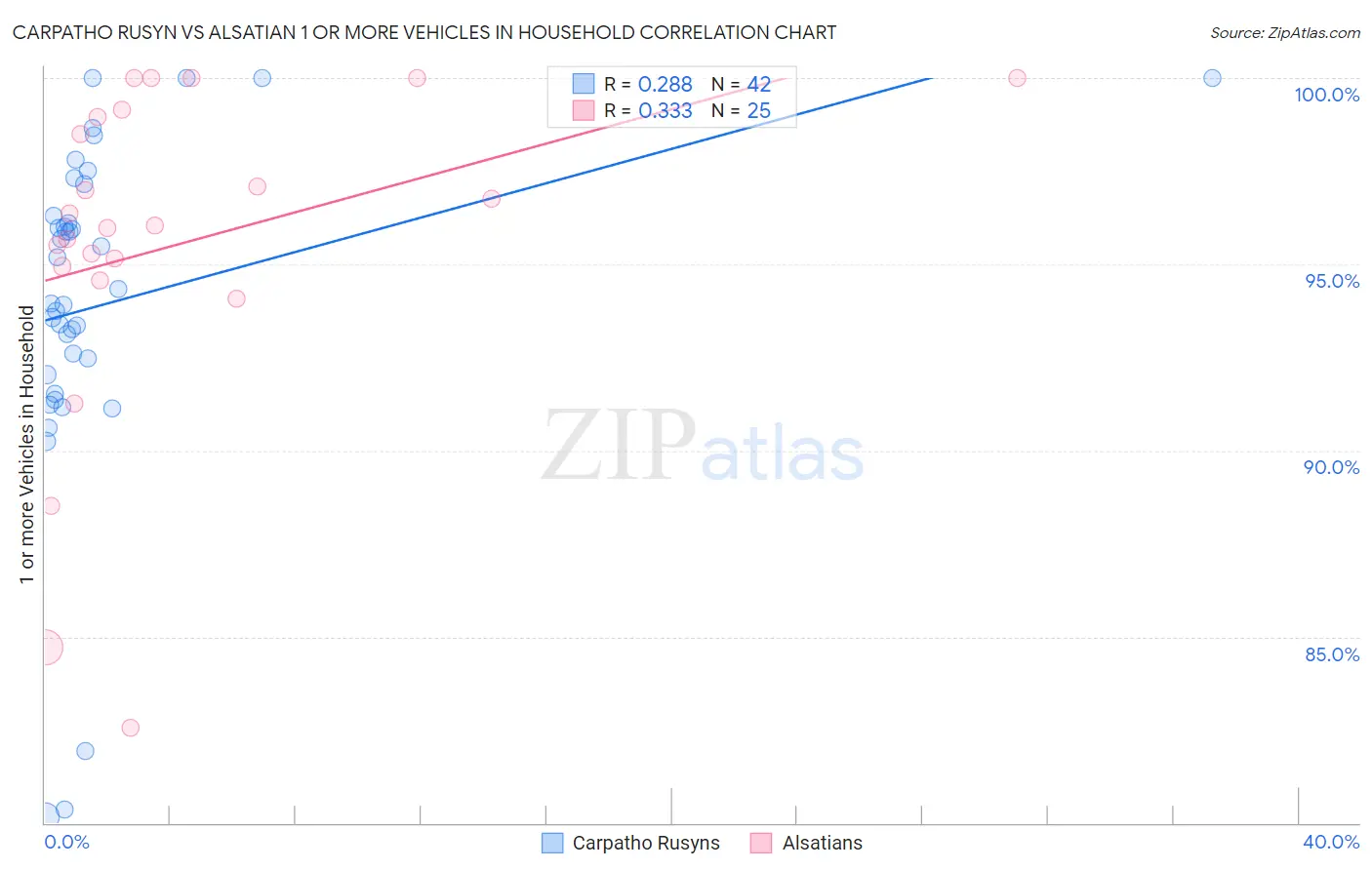 Carpatho Rusyn vs Alsatian 1 or more Vehicles in Household