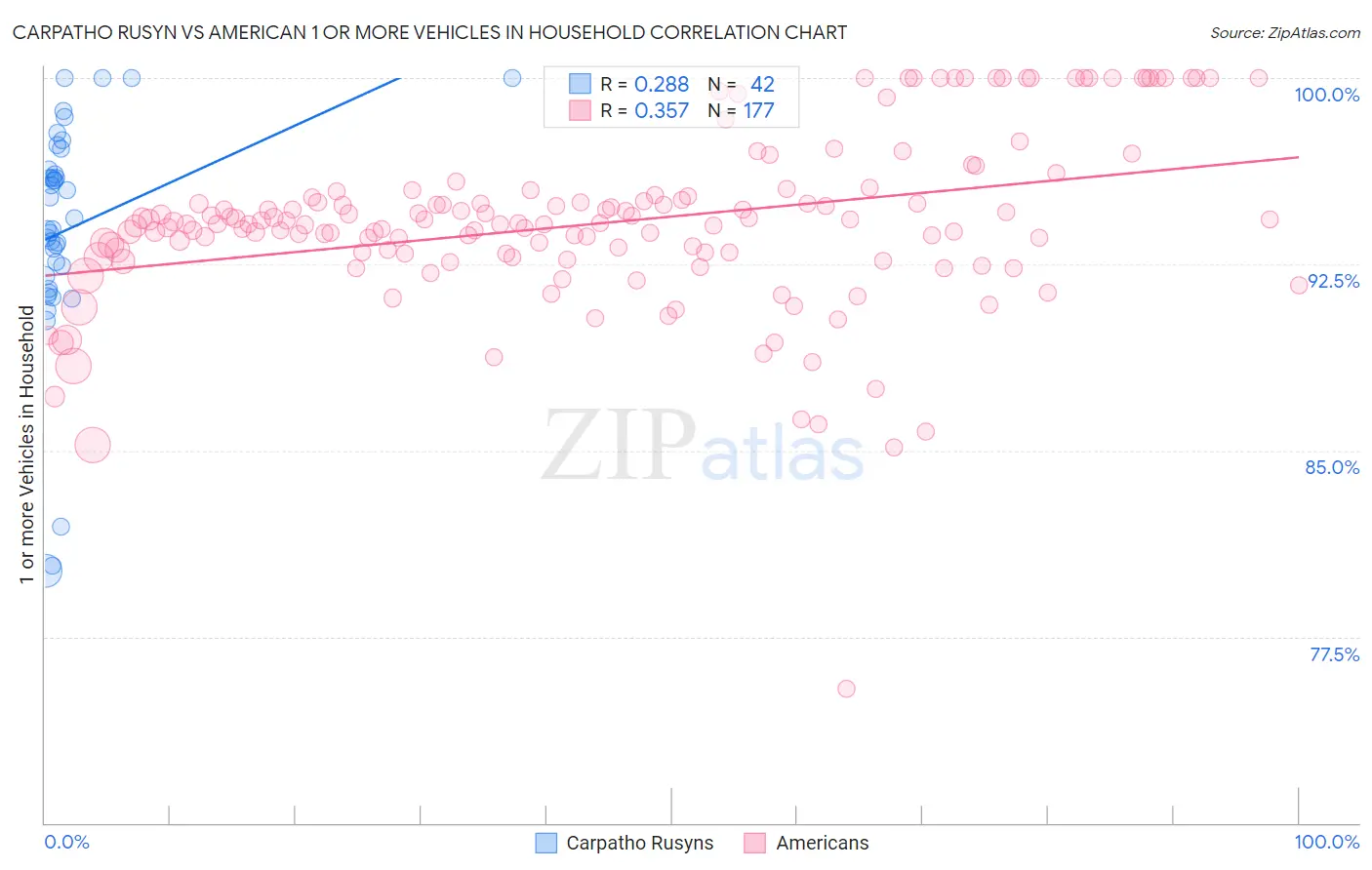 Carpatho Rusyn vs American 1 or more Vehicles in Household