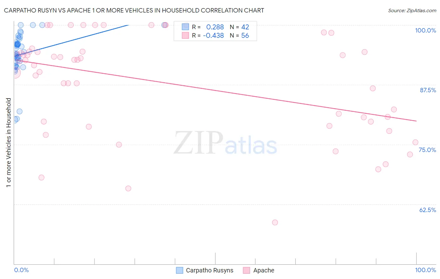 Carpatho Rusyn vs Apache 1 or more Vehicles in Household
