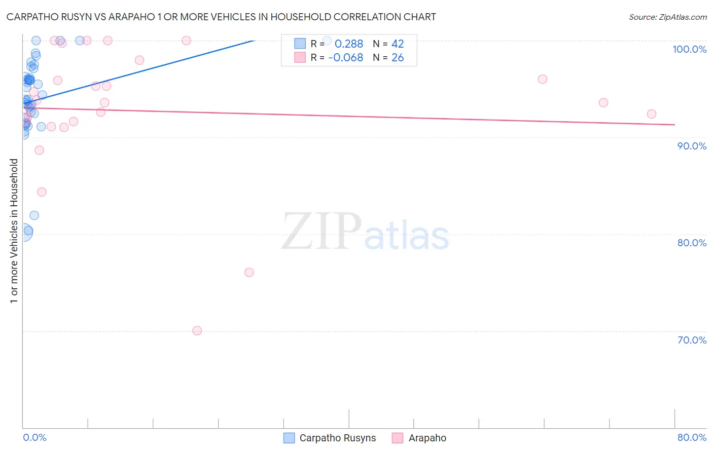 Carpatho Rusyn vs Arapaho 1 or more Vehicles in Household