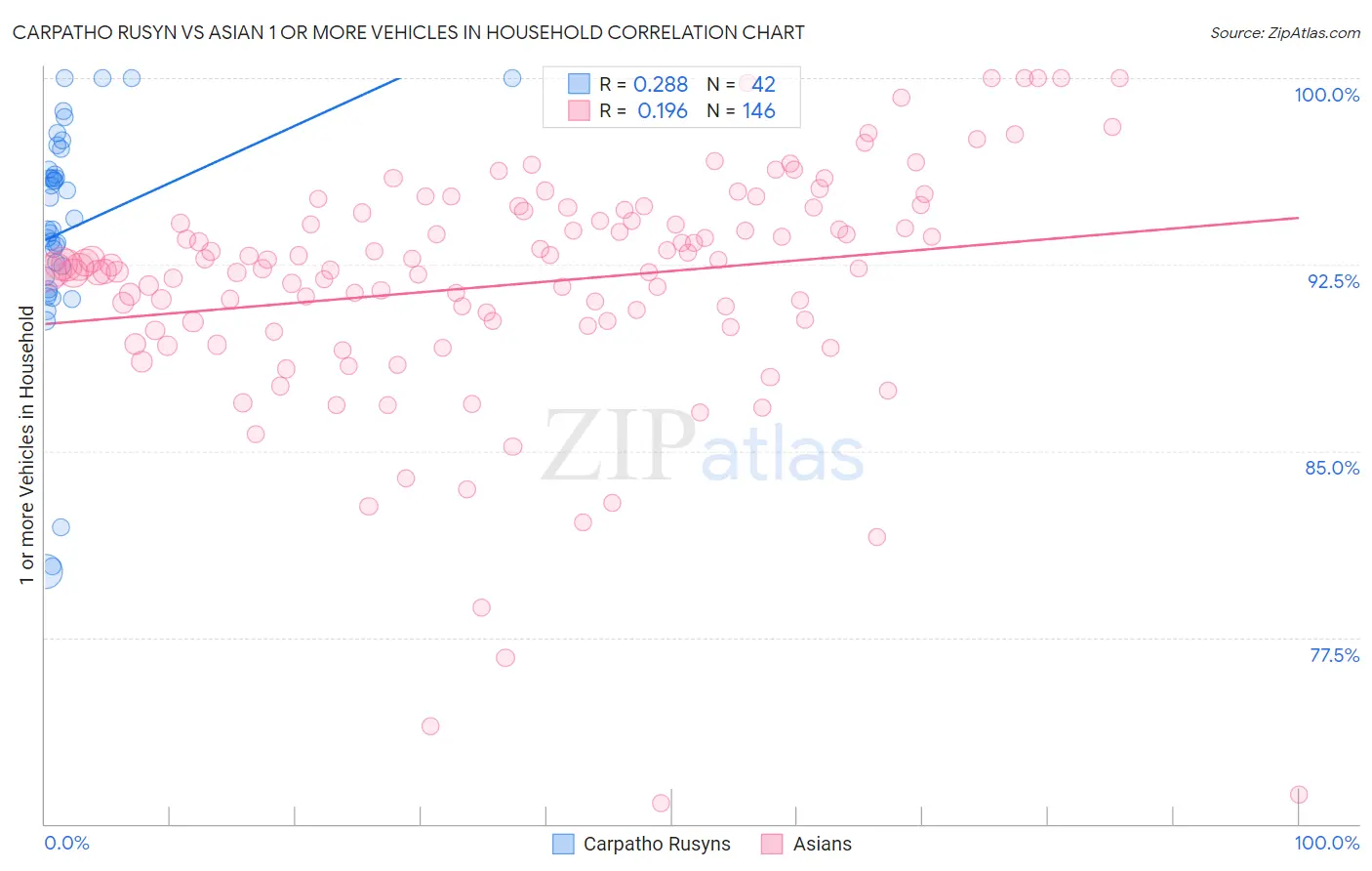 Carpatho Rusyn vs Asian 1 or more Vehicles in Household