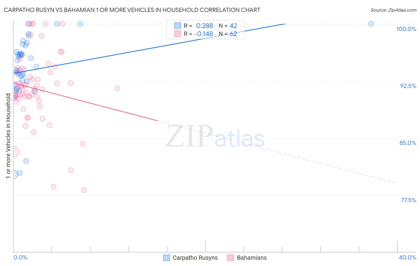 Carpatho Rusyn vs Bahamian 1 or more Vehicles in Household