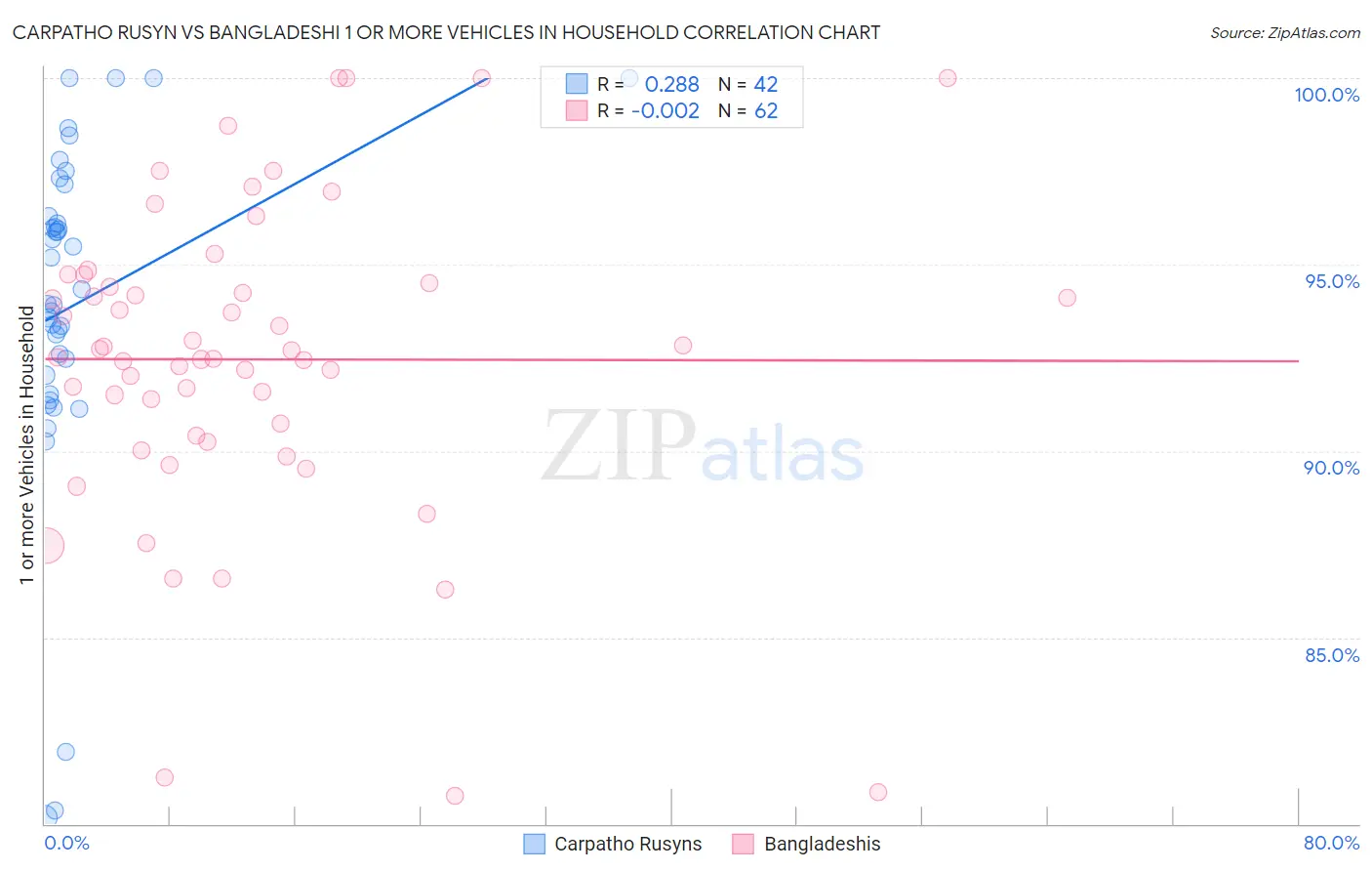 Carpatho Rusyn vs Bangladeshi 1 or more Vehicles in Household