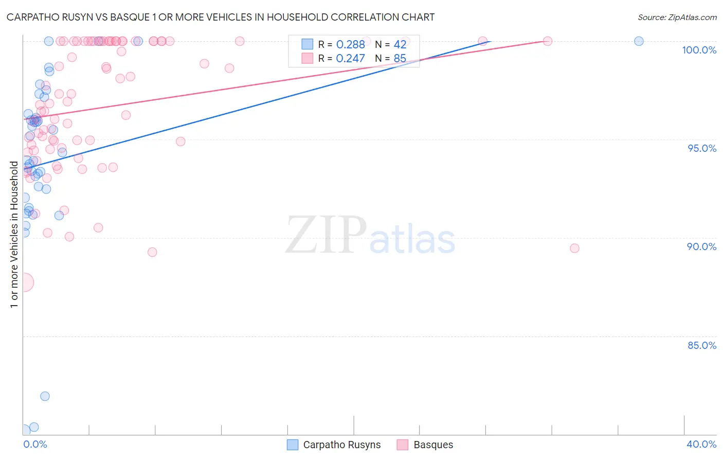 Carpatho Rusyn vs Basque 1 or more Vehicles in Household