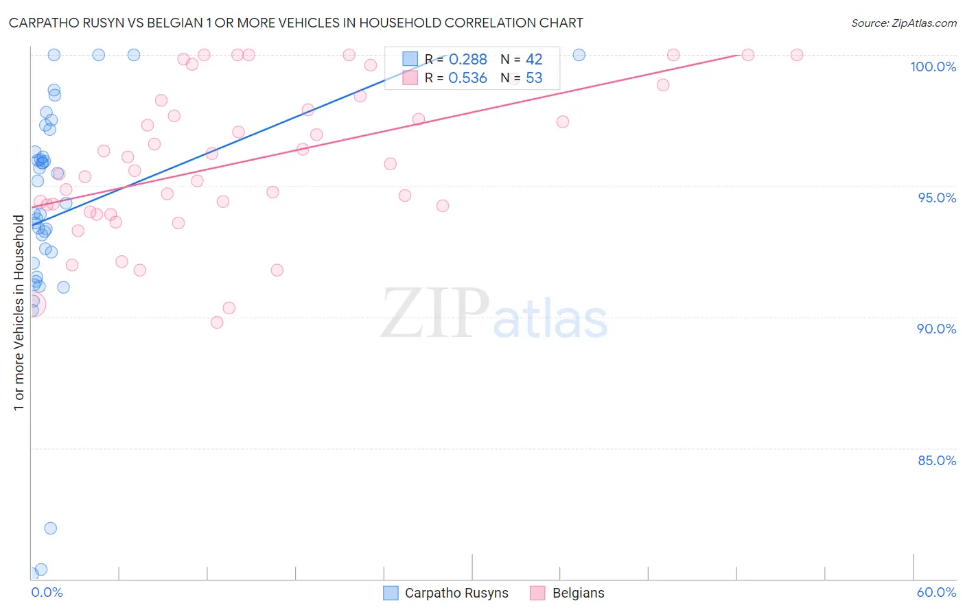 Carpatho Rusyn vs Belgian 1 or more Vehicles in Household