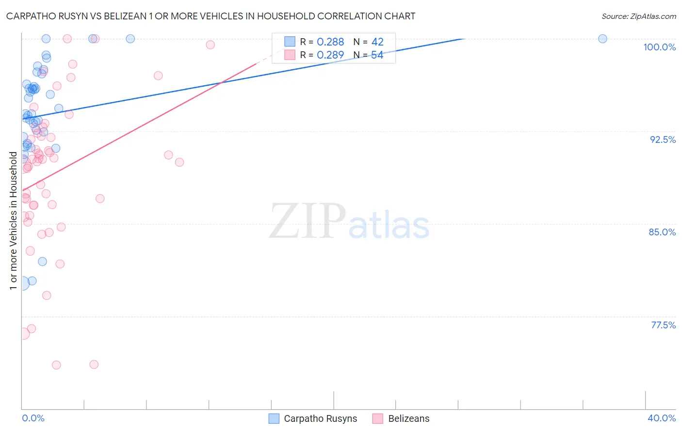 Carpatho Rusyn vs Belizean 1 or more Vehicles in Household