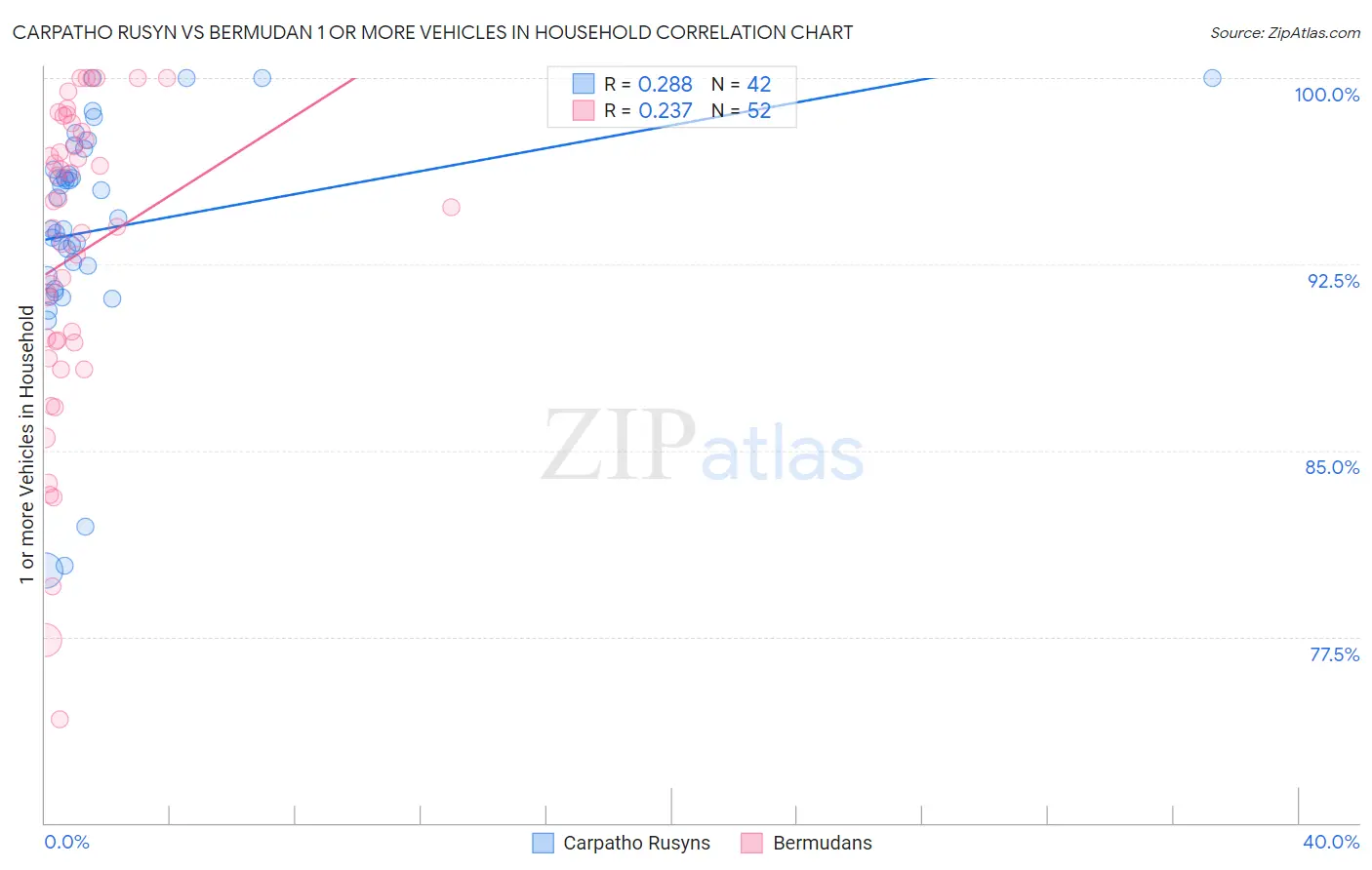 Carpatho Rusyn vs Bermudan 1 or more Vehicles in Household