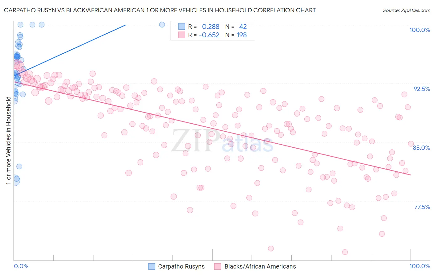 Carpatho Rusyn vs Black/African American 1 or more Vehicles in Household