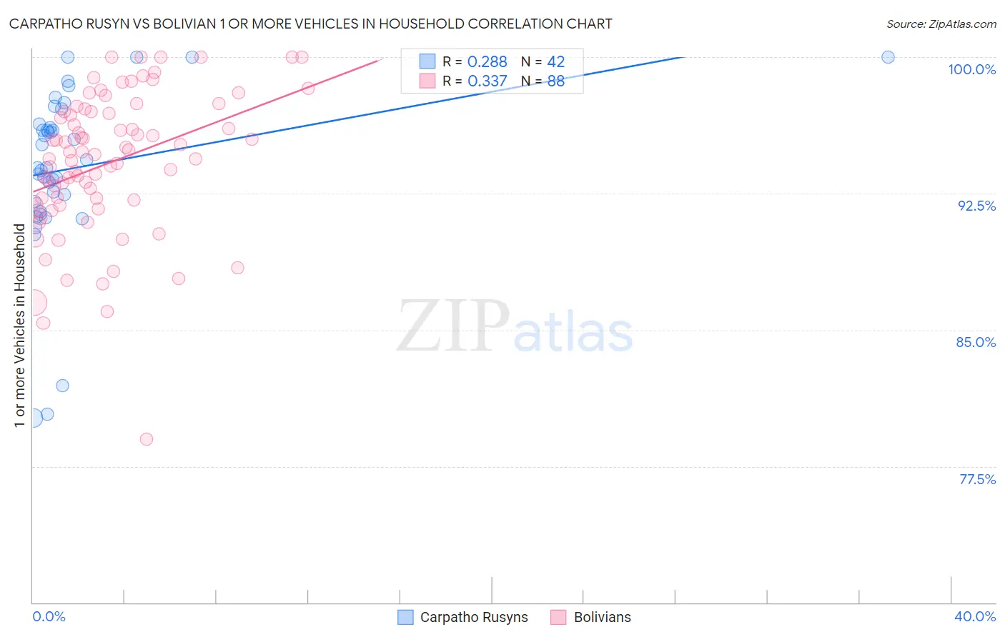Carpatho Rusyn vs Bolivian 1 or more Vehicles in Household