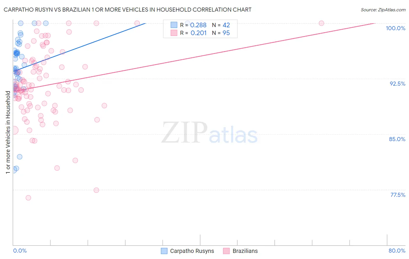 Carpatho Rusyn vs Brazilian 1 or more Vehicles in Household
