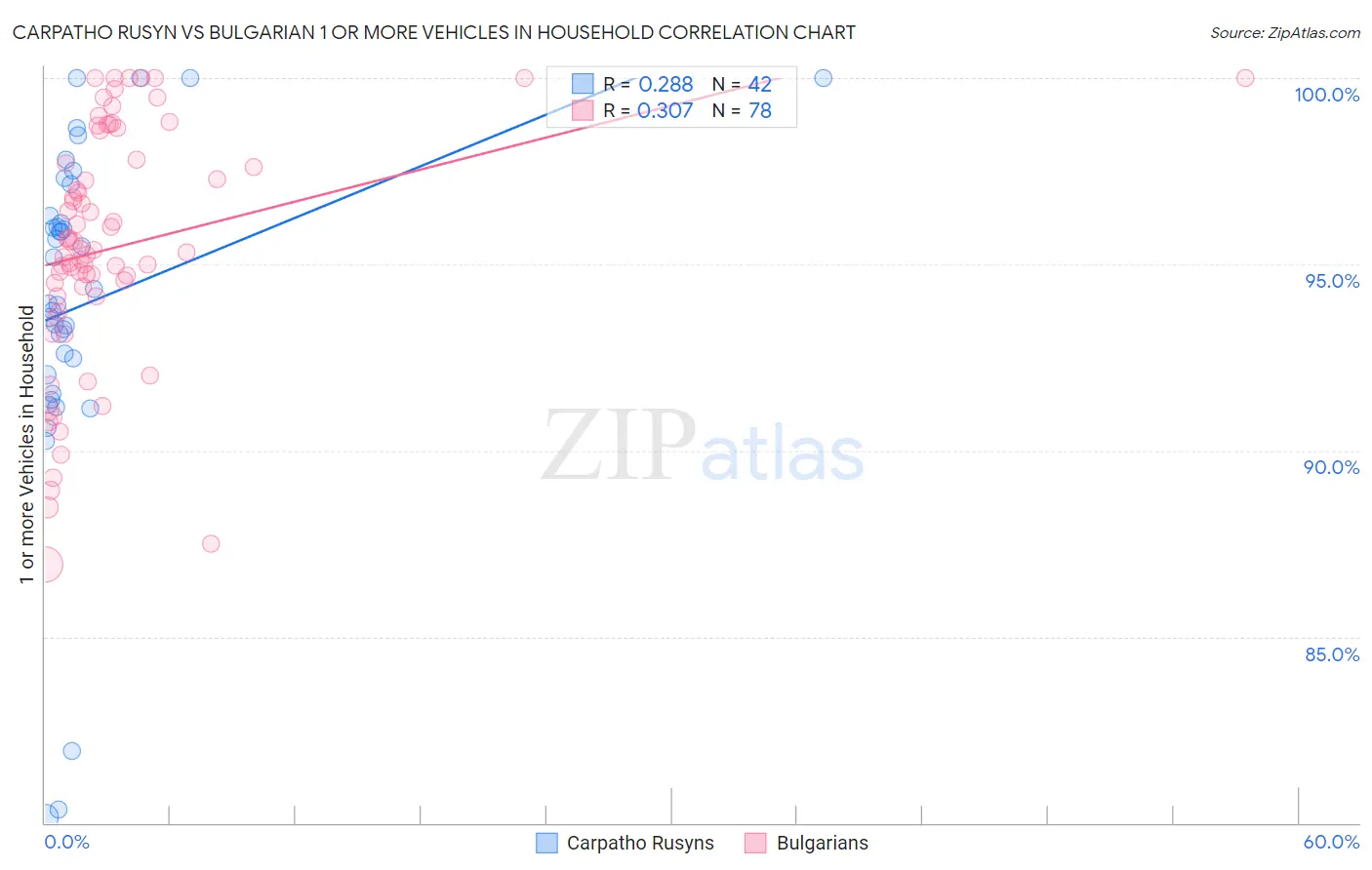 Carpatho Rusyn vs Bulgarian 1 or more Vehicles in Household