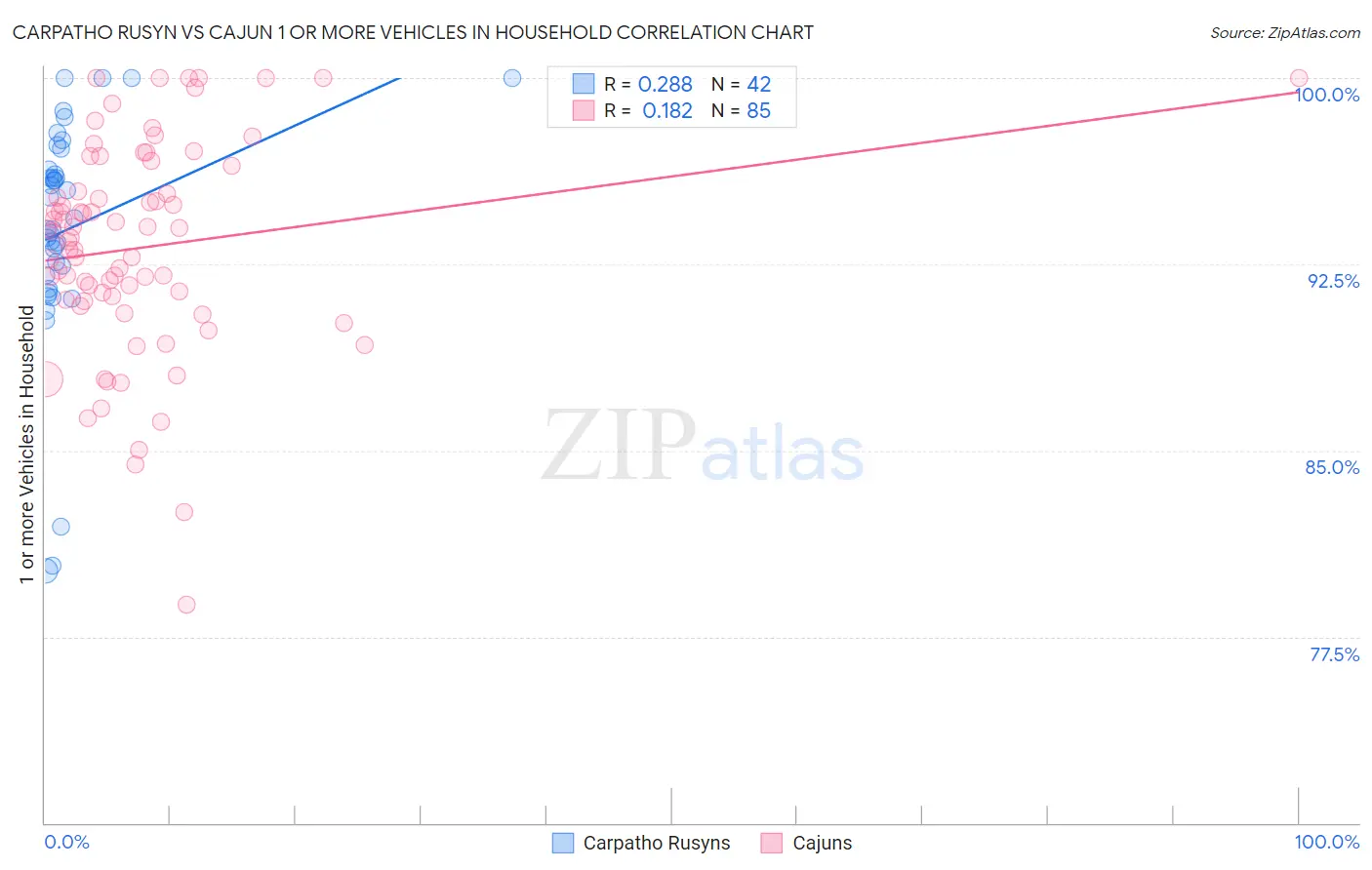 Carpatho Rusyn vs Cajun 1 or more Vehicles in Household