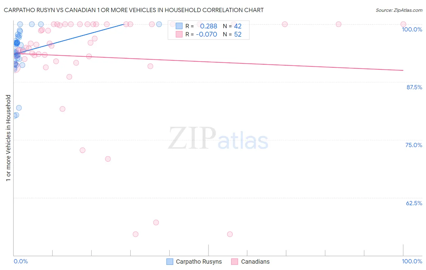 Carpatho Rusyn vs Canadian 1 or more Vehicles in Household