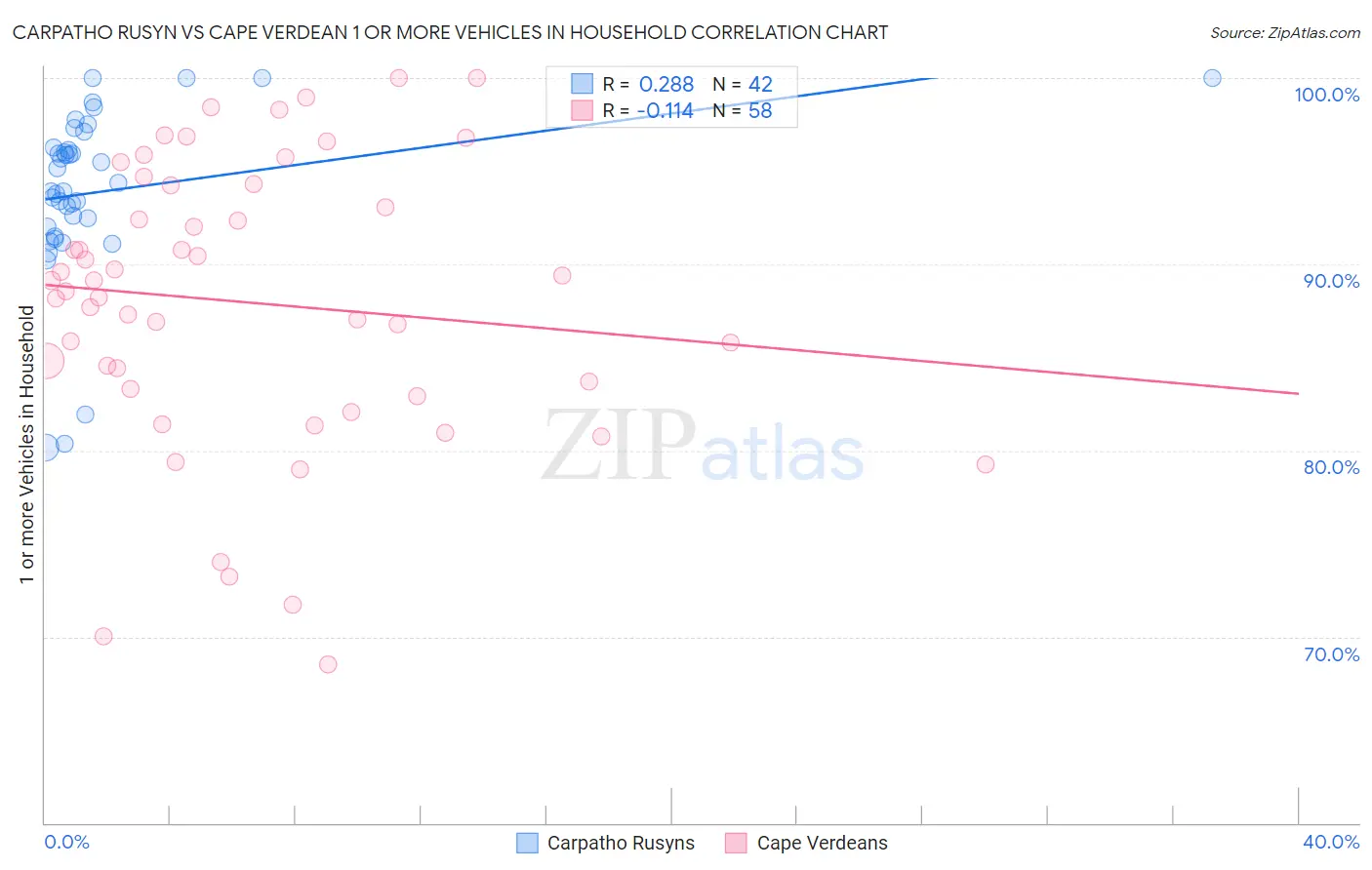 Carpatho Rusyn vs Cape Verdean 1 or more Vehicles in Household