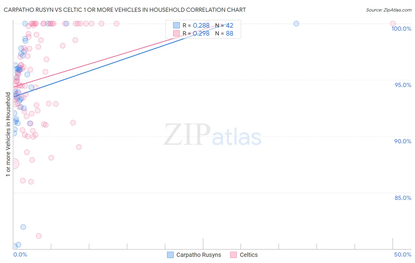 Carpatho Rusyn vs Celtic 1 or more Vehicles in Household