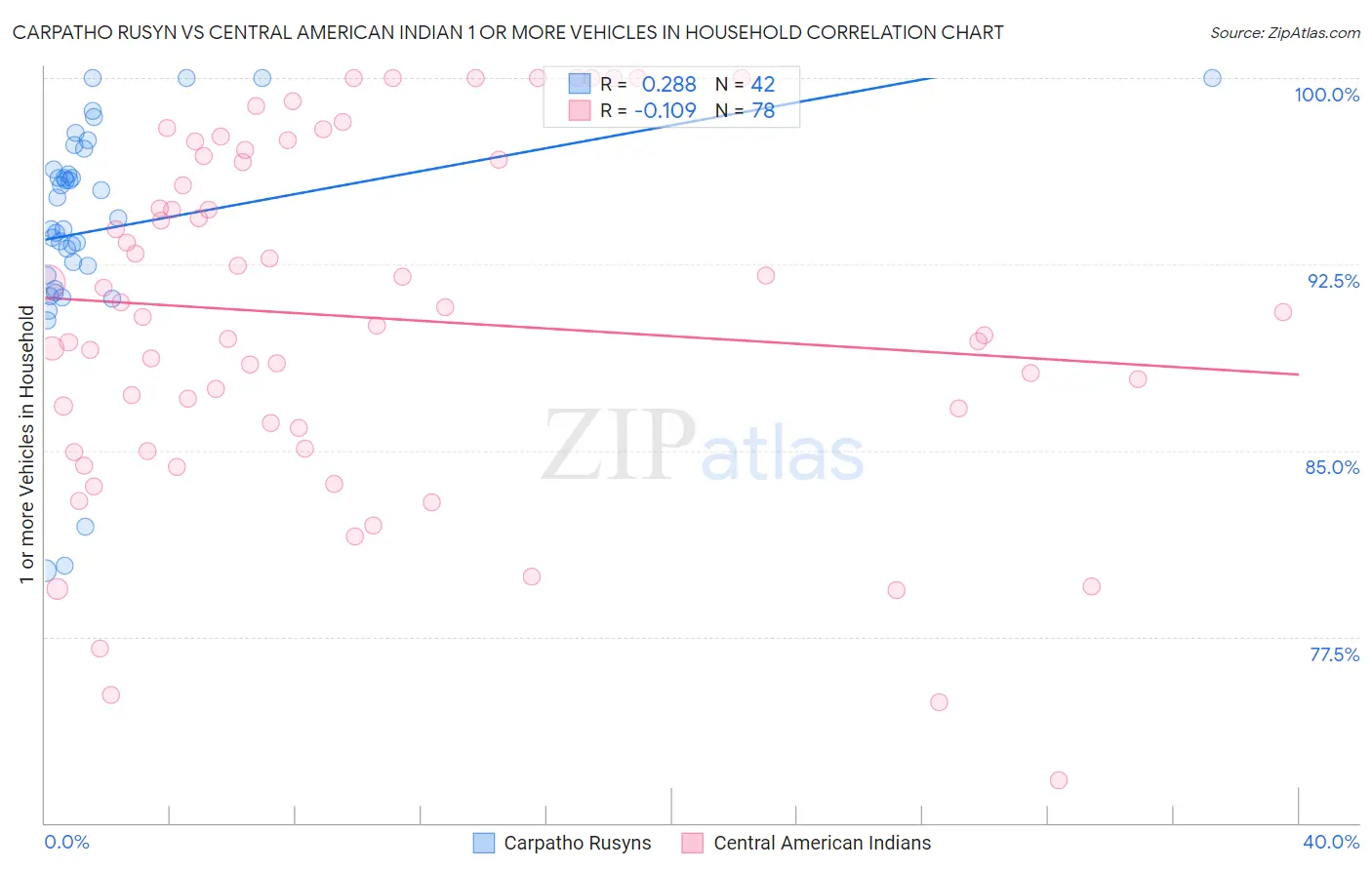 Carpatho Rusyn vs Central American Indian 1 or more Vehicles in Household