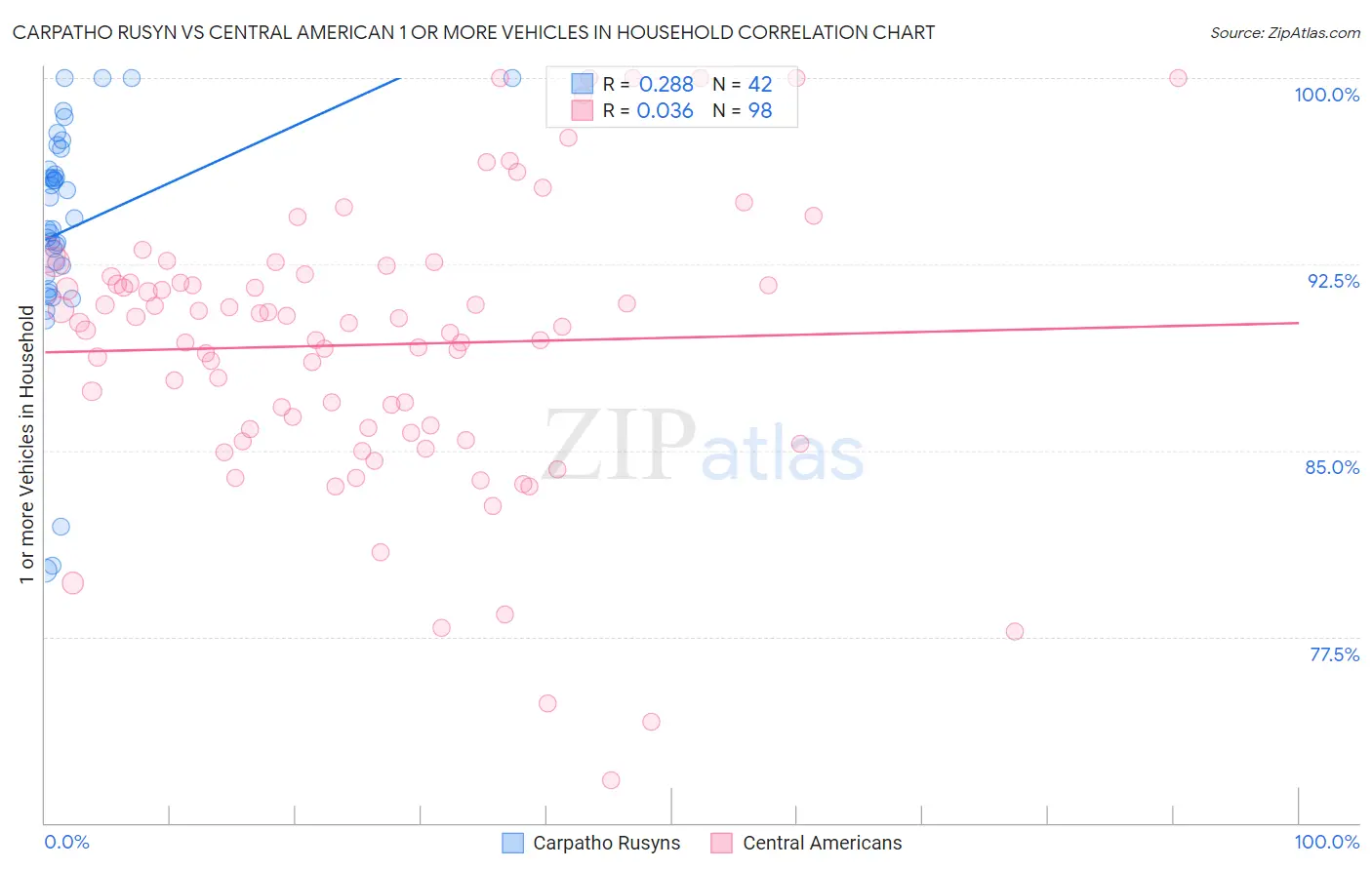 Carpatho Rusyn vs Central American 1 or more Vehicles in Household